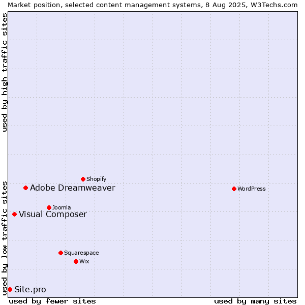 Market position of Adobe Dreamweaver vs. Visual Composer vs. Site.pro