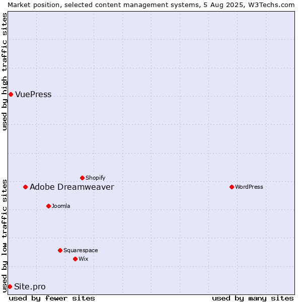 Market position of Adobe Dreamweaver vs. VuePress vs. Site.pro