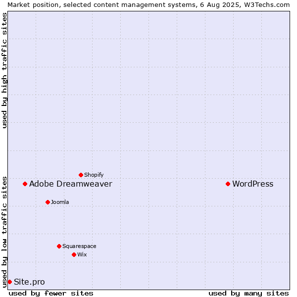 Market position of WordPress vs. Adobe Dreamweaver vs. Site.pro