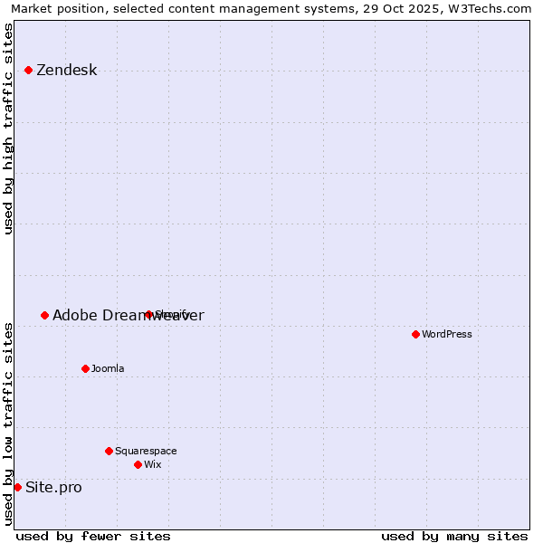 Market position of Adobe Dreamweaver vs. Zendesk vs. Site.pro