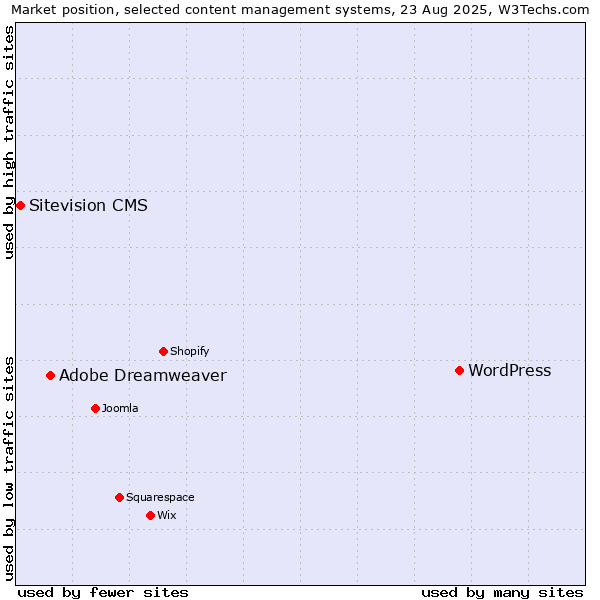 Market position of WordPress vs. Adobe Dreamweaver vs. Sitevision CMS