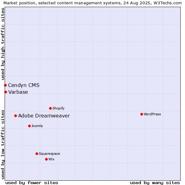 Market position of Adobe Dreamweaver vs. Varbase vs. Cendyn CMS