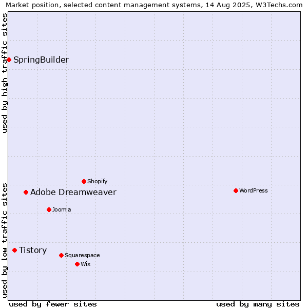 Market position of Adobe Dreamweaver vs. Tistory vs. SpringBuilder