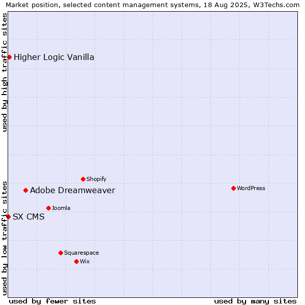 Market position of Adobe Dreamweaver vs. Higher Logic Vanilla vs. SX CMS