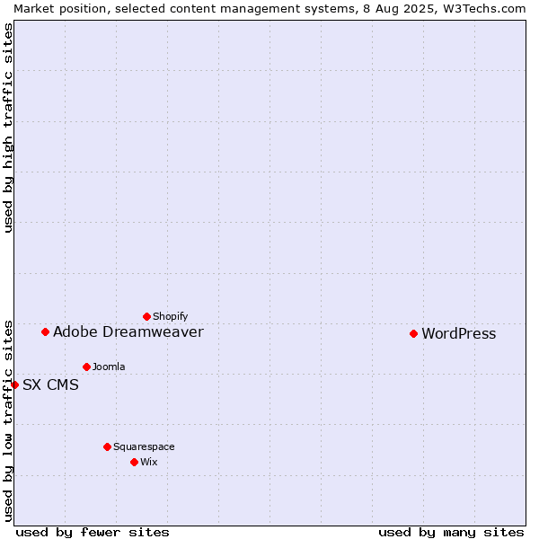 Market position of WordPress vs. Adobe Dreamweaver vs. SX CMS