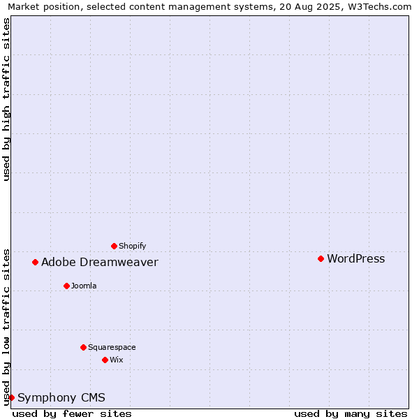 Market position of WordPress vs. Adobe Dreamweaver vs. Symphony CMS