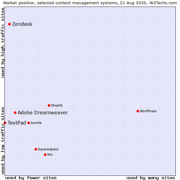 Market position of Adobe Dreamweaver vs. Zendesk vs. TextPad