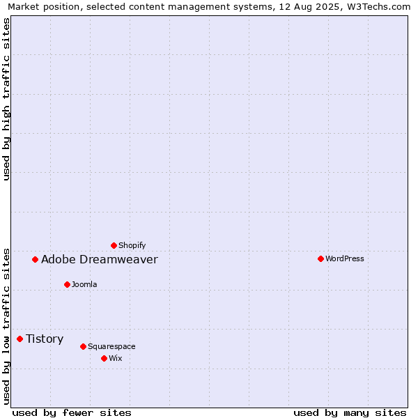 Market position of Adobe Dreamweaver vs. Tistory