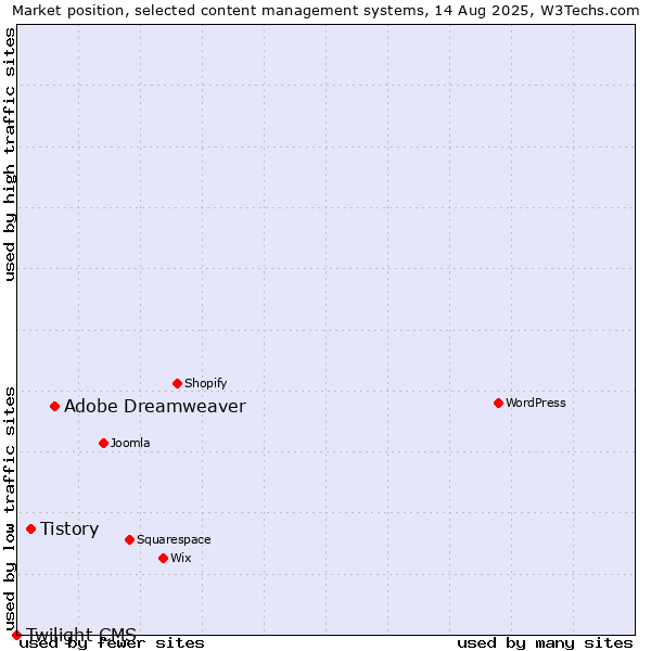 Market position of Adobe Dreamweaver vs. Tistory vs. Twilight CMS
