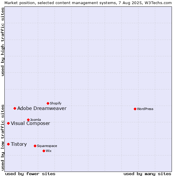 Market position of Adobe Dreamweaver vs. Tistory vs. Visual Composer