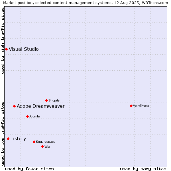 Market position of Adobe Dreamweaver vs. Tistory vs. Visual Studio
