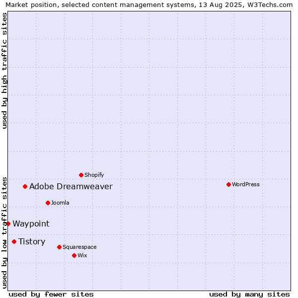 Market position of Adobe Dreamweaver vs. Tistory vs. Waypoint