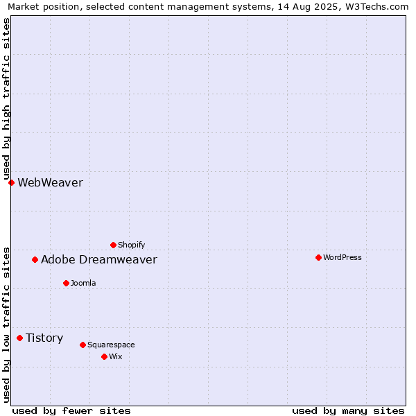 Market position of Adobe Dreamweaver vs. Tistory vs. WebWeaver