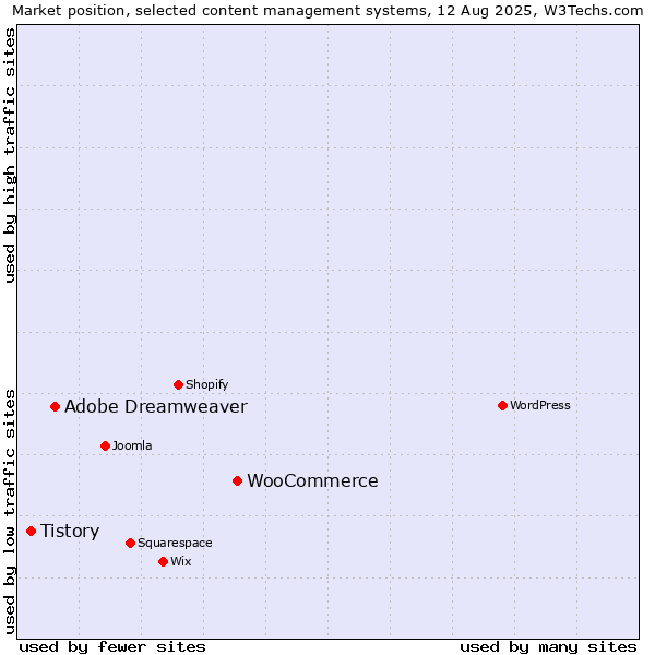 Market position of WooCommerce vs. Adobe Dreamweaver vs. Tistory
