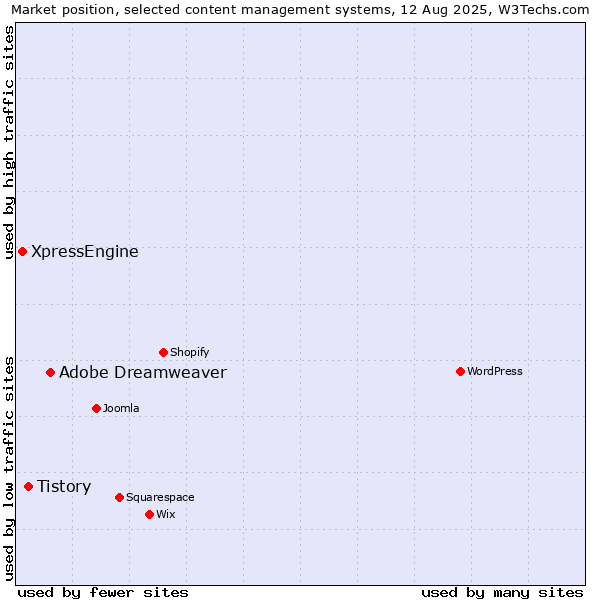 Market position of Adobe Dreamweaver vs. Tistory vs. XpressEngine