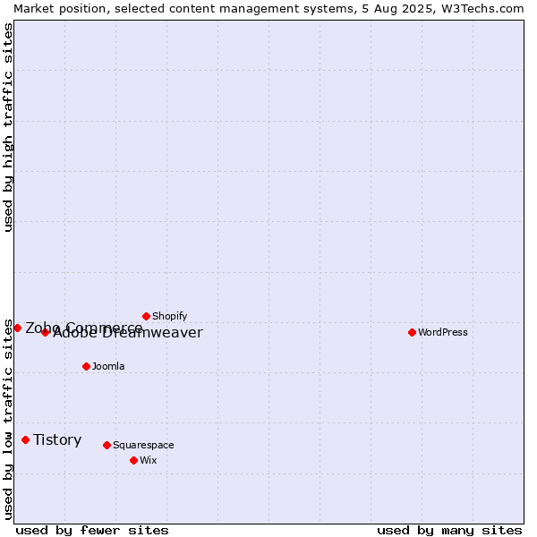 Market position of Adobe Dreamweaver vs. Tistory vs. Zoho Commerce