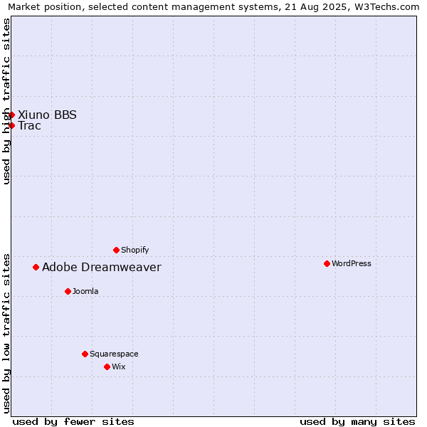Market position of Adobe Dreamweaver vs. Trac vs. Xiuno BBS