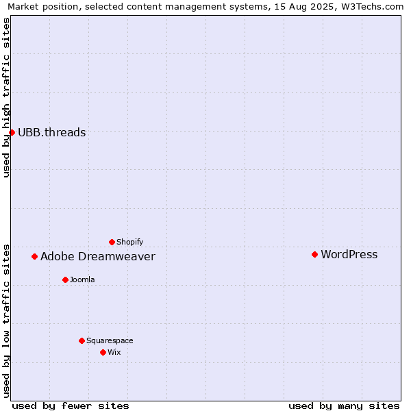 Market position of WordPress vs. Adobe Dreamweaver vs. UBB.threads