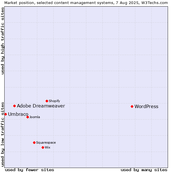 Market position of WordPress vs. Adobe Dreamweaver vs. Umbraco