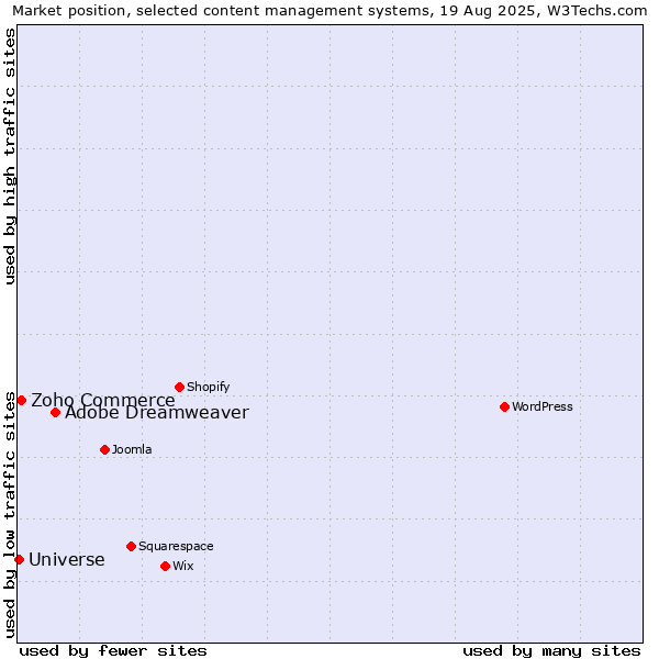 Market position of Adobe Dreamweaver vs. Zoho Commerce vs. Universe