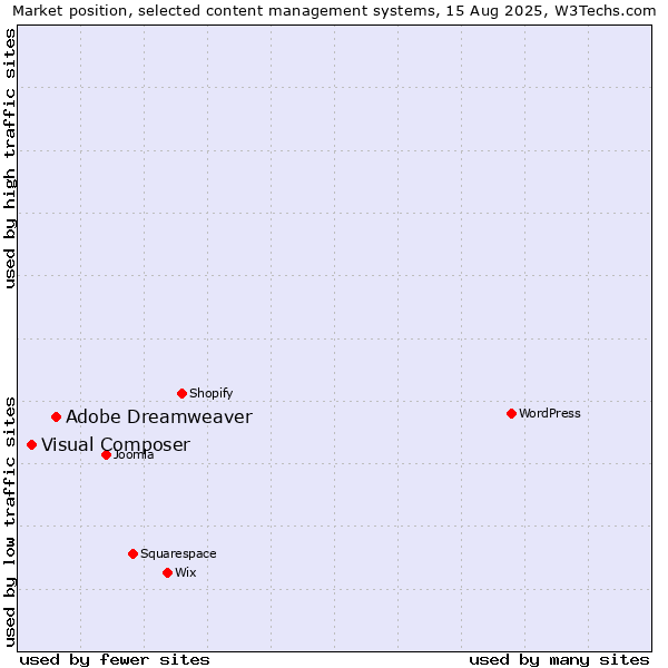 Market position of Adobe Dreamweaver vs. Visual Composer