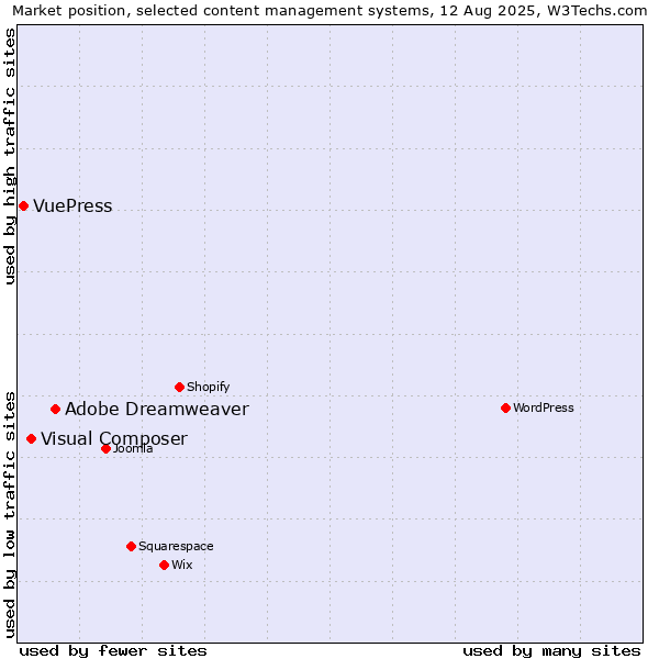 Market position of Adobe Dreamweaver vs. Visual Composer vs. VuePress