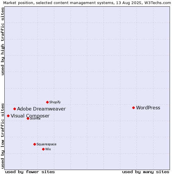 Market position of WordPress vs. Adobe Dreamweaver vs. Visual Composer