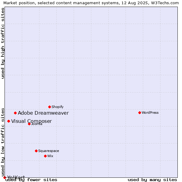 Market position of Adobe Dreamweaver vs. Visual Composer vs. Yo!Kart