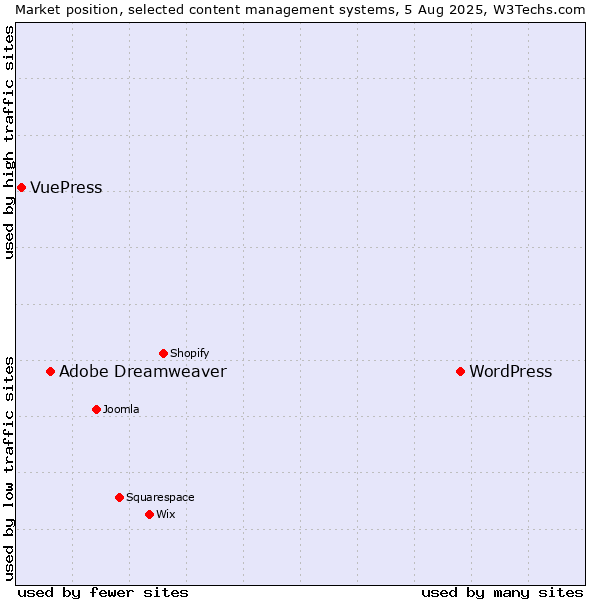 Market position of WordPress vs. Adobe Dreamweaver vs. VuePress