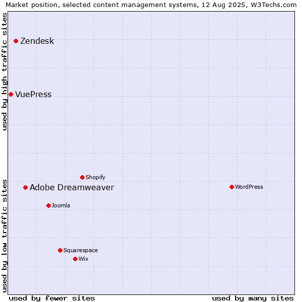 Market position of Adobe Dreamweaver vs. Zendesk vs. VuePress