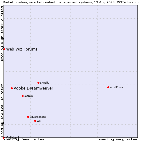 Market position of Adobe Dreamweaver vs. Web Wiz Forums vs. Yo!Kart