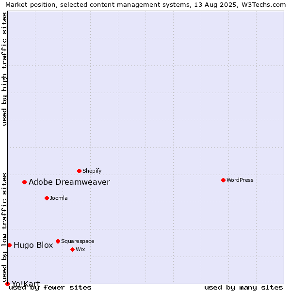 Market position of Adobe Dreamweaver vs. Hugo Blox vs. Yo!Kart