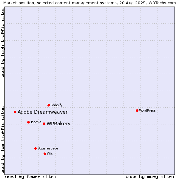 Market position of WPBakery vs. Adobe Dreamweaver