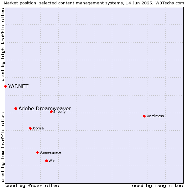 Market position of Adobe Dreamweaver vs. YAF.NET