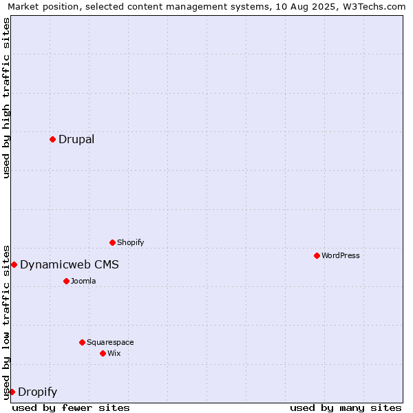 Market position of Drupal vs. Dynamicweb CMS vs. Dropify