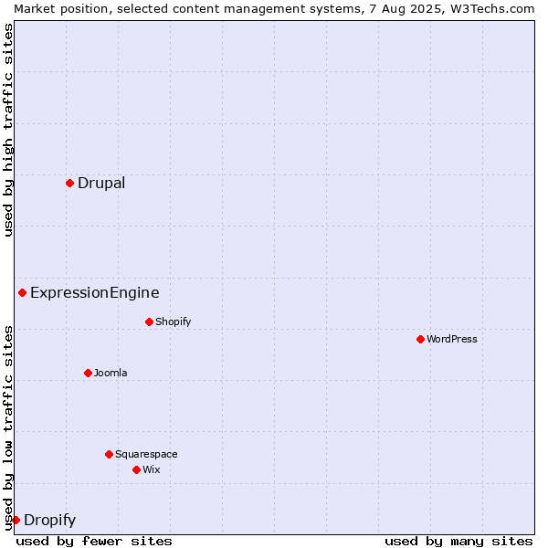 Market position of Drupal vs. ExpressionEngine vs. Dropify