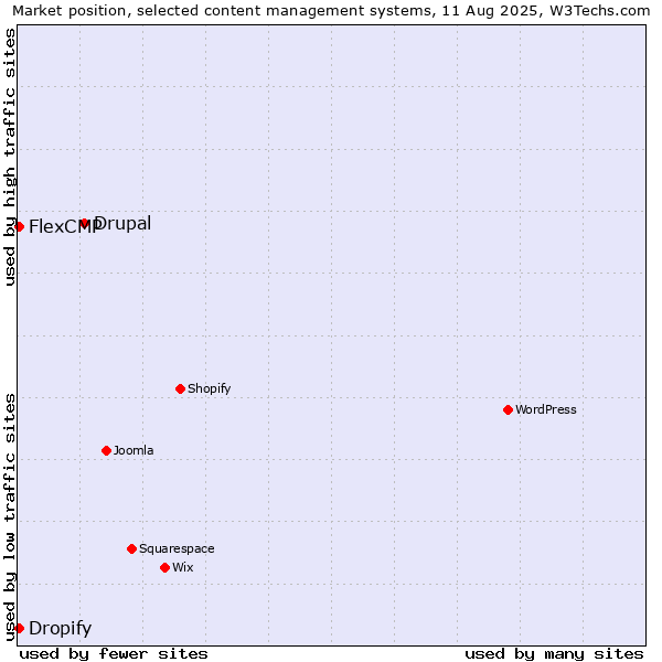 Market position of Drupal vs. Dropify vs. FlexCMP