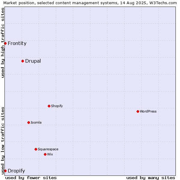 Market position of Drupal vs. Frontity vs. Dropify