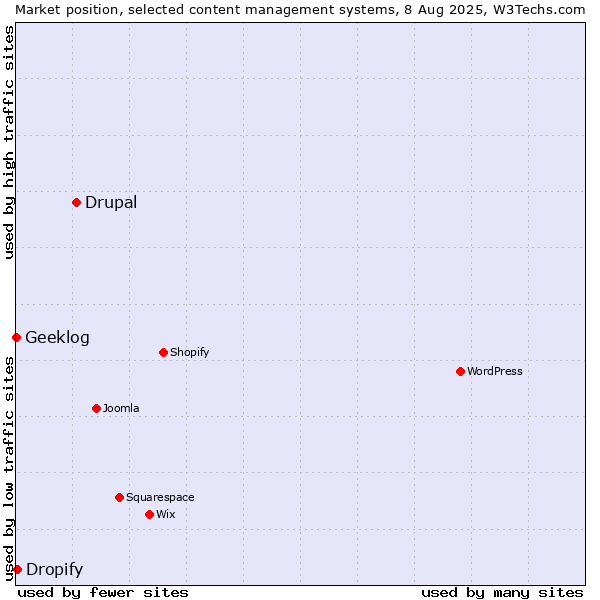 Market position of Drupal vs. Dropify vs. Geeklog