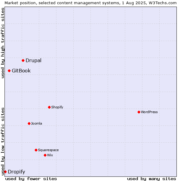 Market position of Drupal vs. GitBook vs. Dropify
