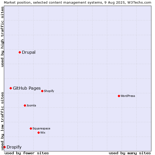 Market position of Drupal vs. GitHub Pages vs. Dropify