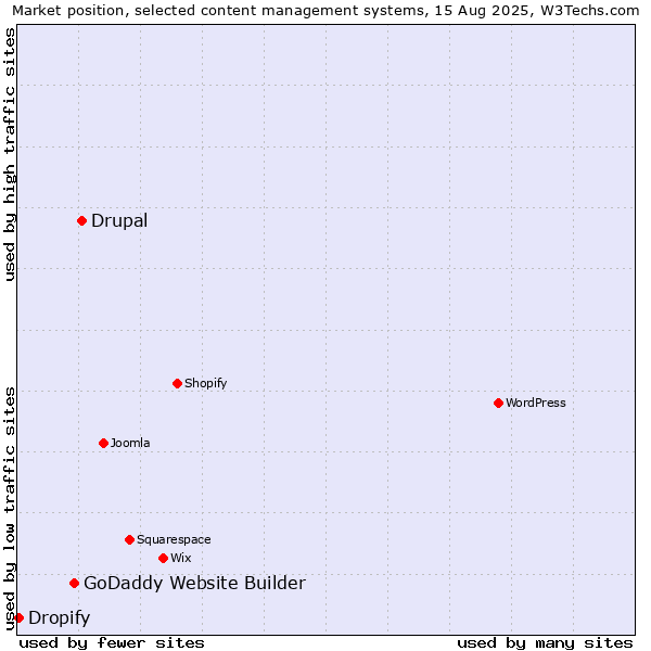 Market position of Drupal vs. GoDaddy Website Builder vs. Dropify