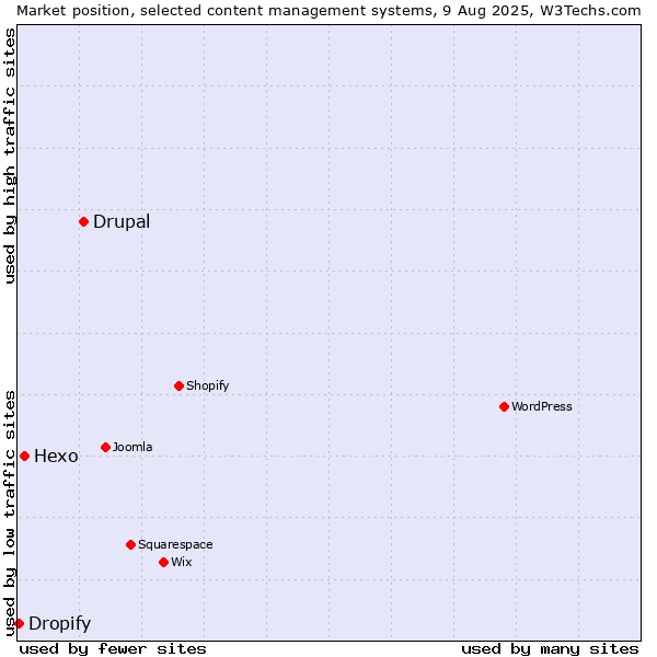 Market position of Drupal vs. Hexo vs. Dropify
