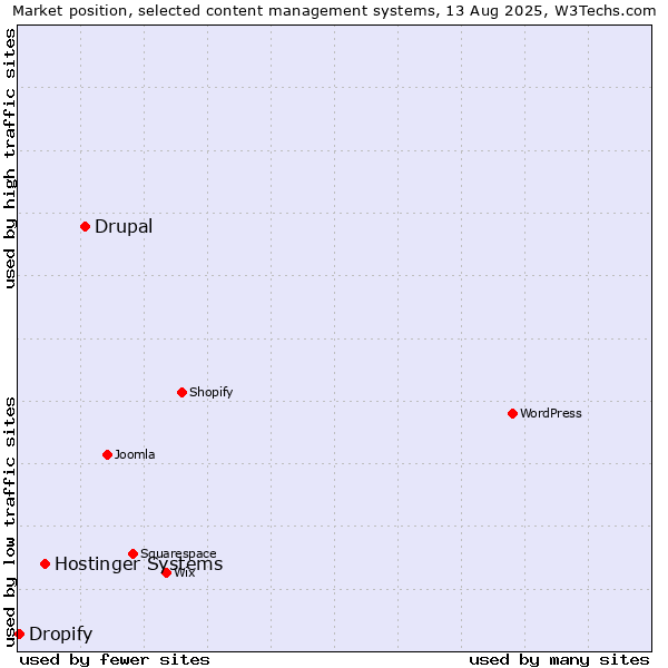 Market position of Drupal vs. Hostinger Systems vs. Dropify