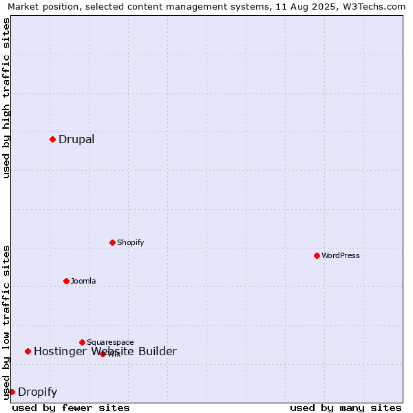Market position of Drupal vs. Hostinger Website Builder vs. Dropify