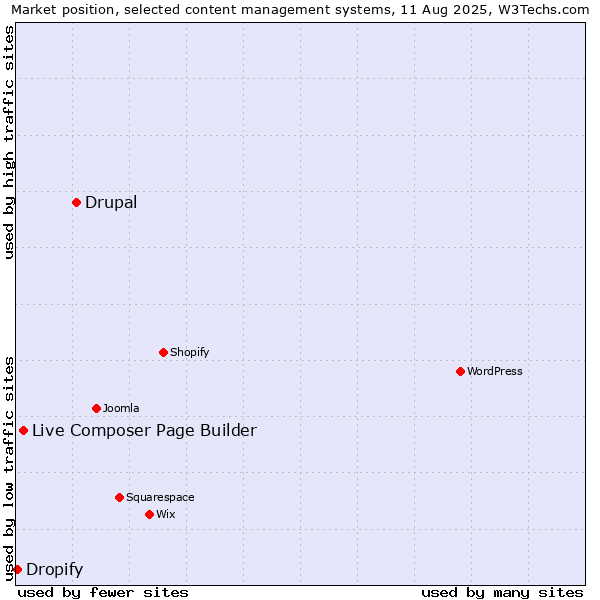 Market position of Drupal vs. Live Composer Page Builder vs. Dropify