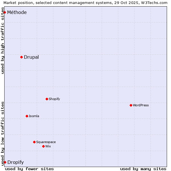 Market position of Drupal vs. Dropify vs. Méthode