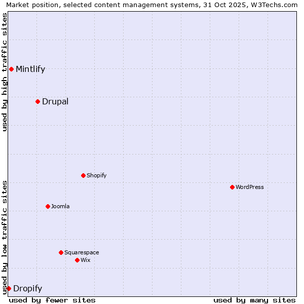 Market position of Drupal vs. Mintlify vs. Dropify