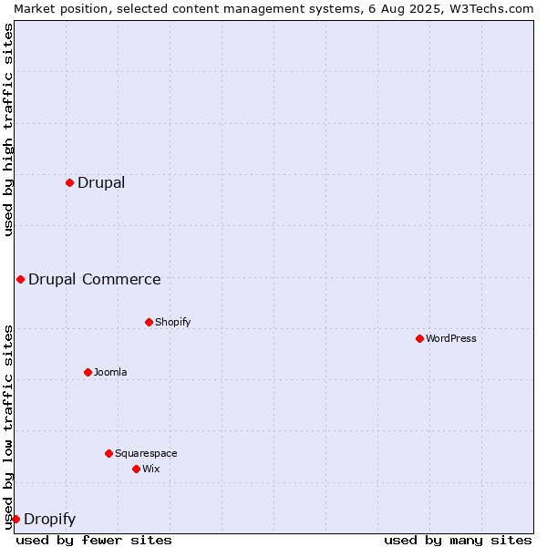 Market position of Drupal vs. Drupal Commerce vs. Dropify