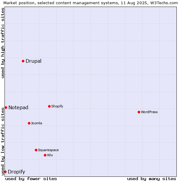Market position of Drupal vs. Notepad vs. Dropify